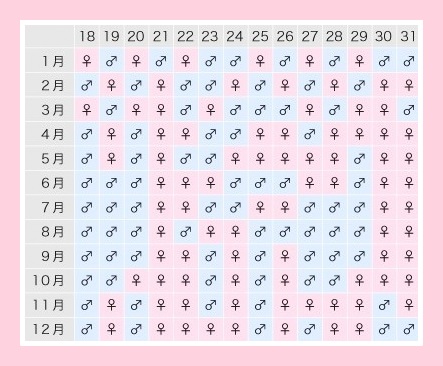 中国式産み分け表